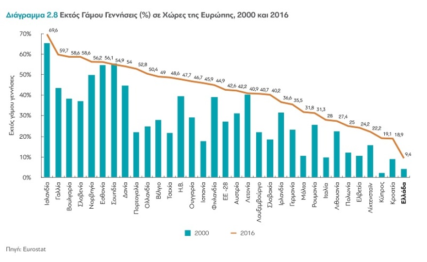 Έρευνα: Οι Ελληνίδες κάνουν λίγα παιδιά και τα κάνουν πιο αργά