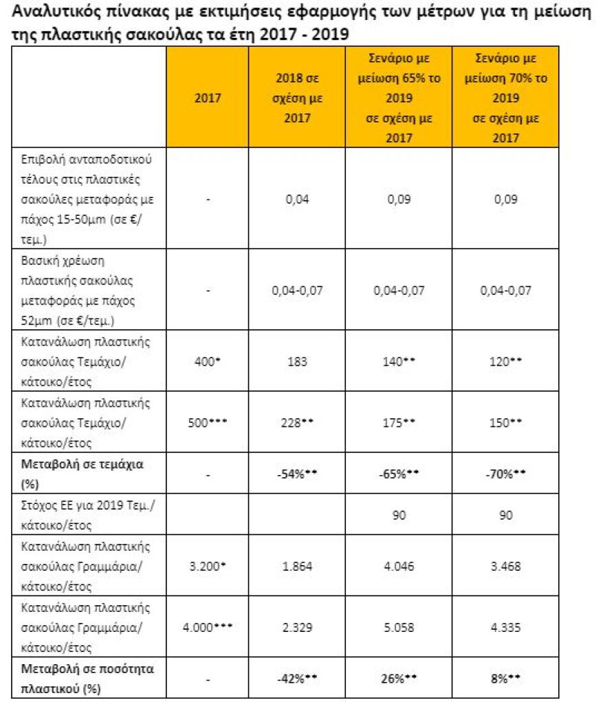 Τις μισές πλαστικές σακούλες μας... «έκοψε» το περιβαλλοντικό τέλος