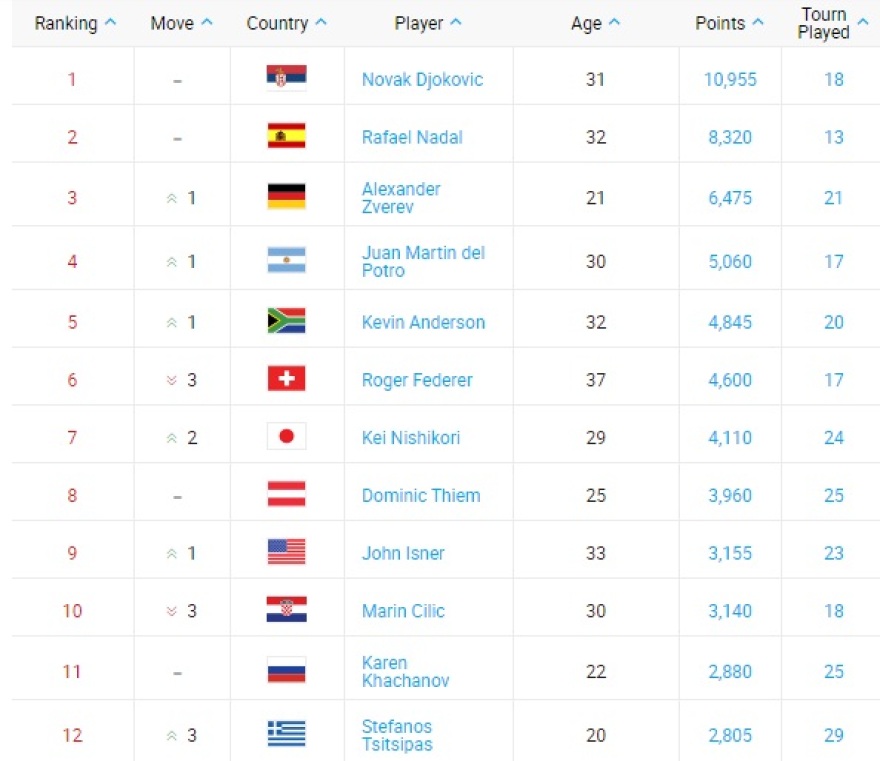 Επίσημα ο Τσιτσιπάς στο νο12 της παγκόσμιας κατάταξης στο τένις - Κέρδισε έξι θέσεις η Σάκκαρη