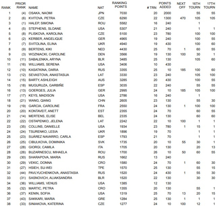 Επίσημα ο Τσιτσιπάς στο νο12 της παγκόσμιας κατάταξης στο τένις - Κέρδισε έξι θέσεις η Σάκκαρη