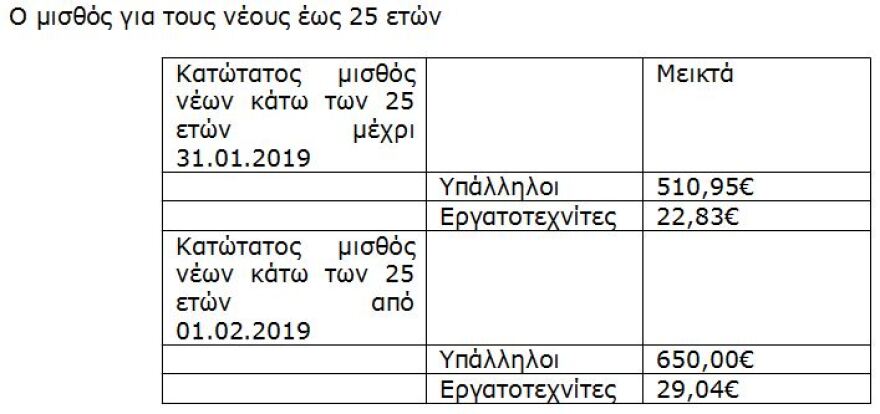Kατώτατος μισθός: Τι αλλάζει με την αύξηση που ήρθε με δύο χρόνια καθυστέρηση