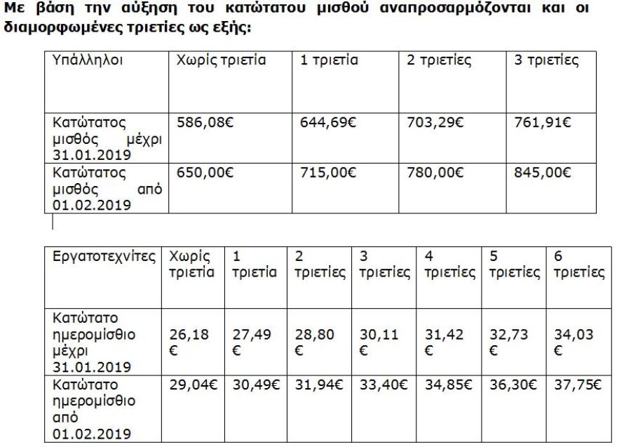 Kατώτατος μισθός: Τι αλλάζει με την αύξηση που ήρθε με δύο χρόνια καθυστέρηση