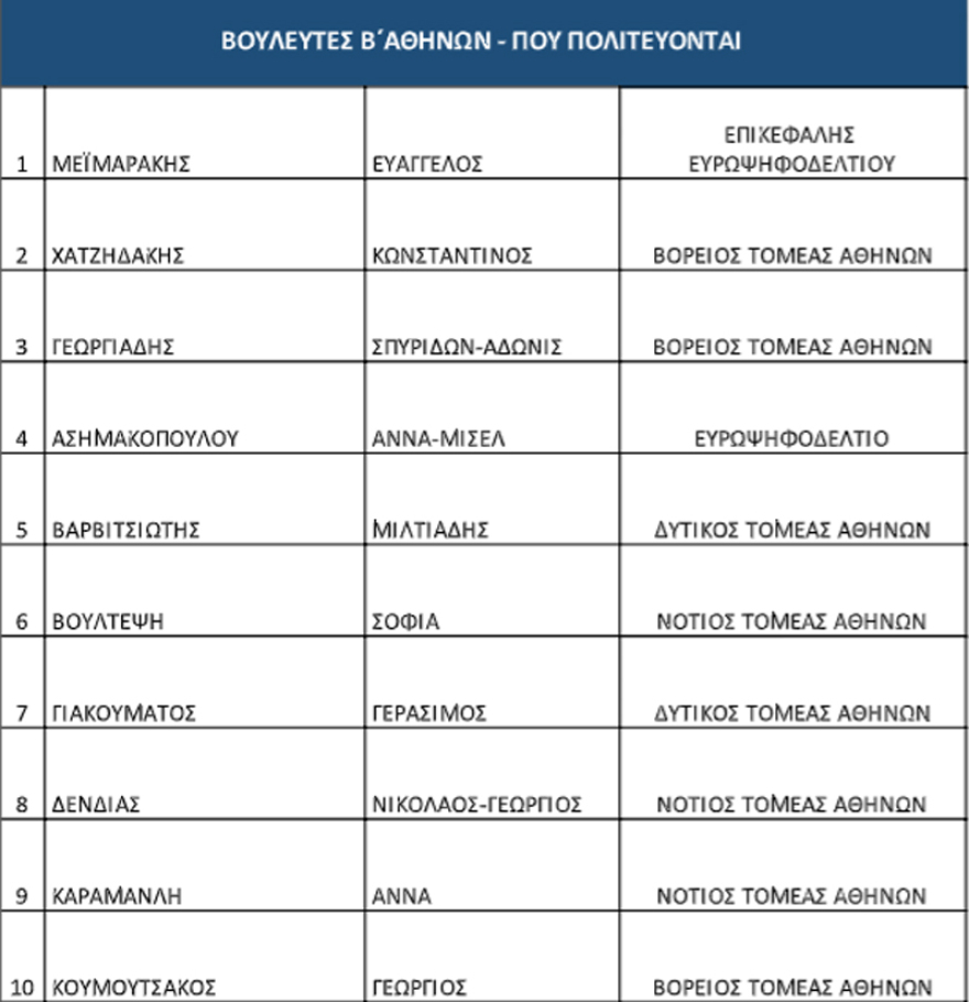Νέα Δημοκρατία: Οι υποψήφιοι βουλευτές και ευρωβουλευτές