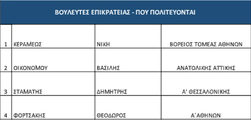 Νέα Δημοκρατία: Οι υποψήφιοι βουλευτές και ευρωβουλευτές