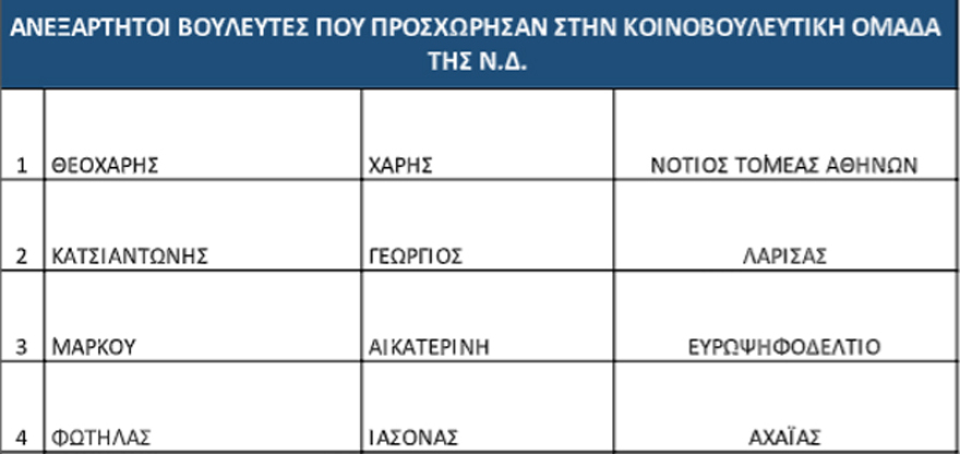 Νέα Δημοκρατία: Οι υποψήφιοι βουλευτές και ευρωβουλευτές