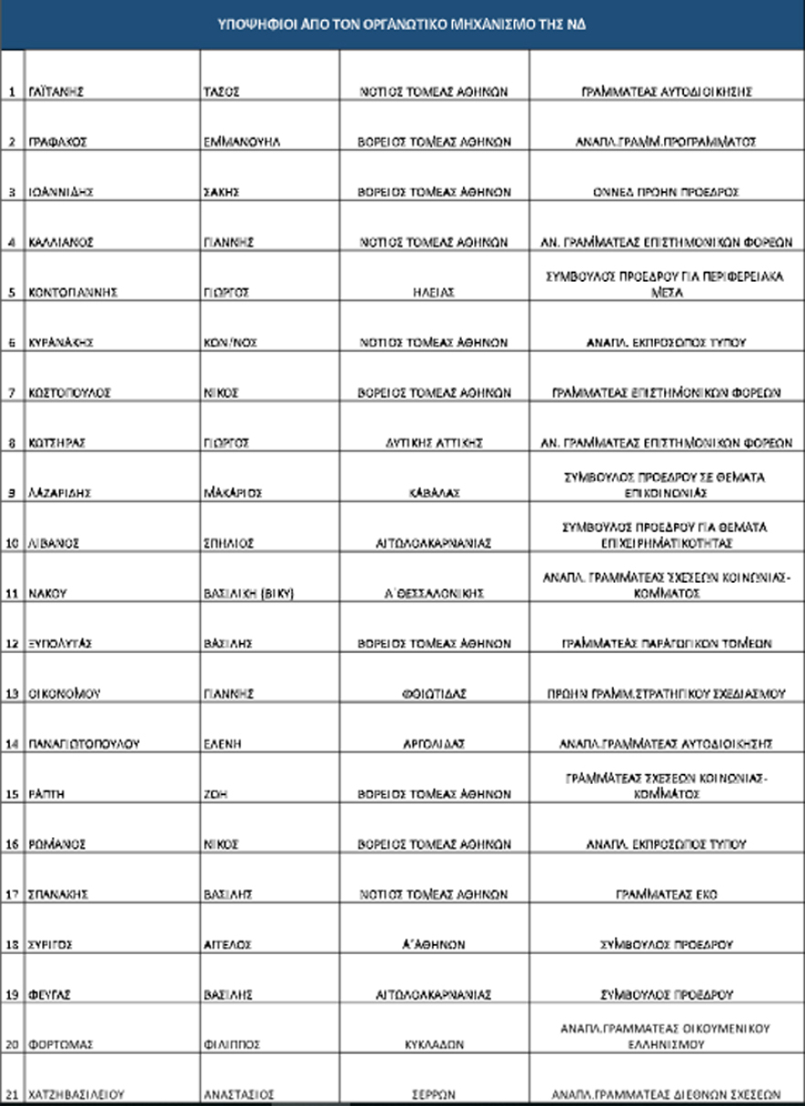 Νέα Δημοκρατία: Οι υποψήφιοι βουλευτές και ευρωβουλευτές