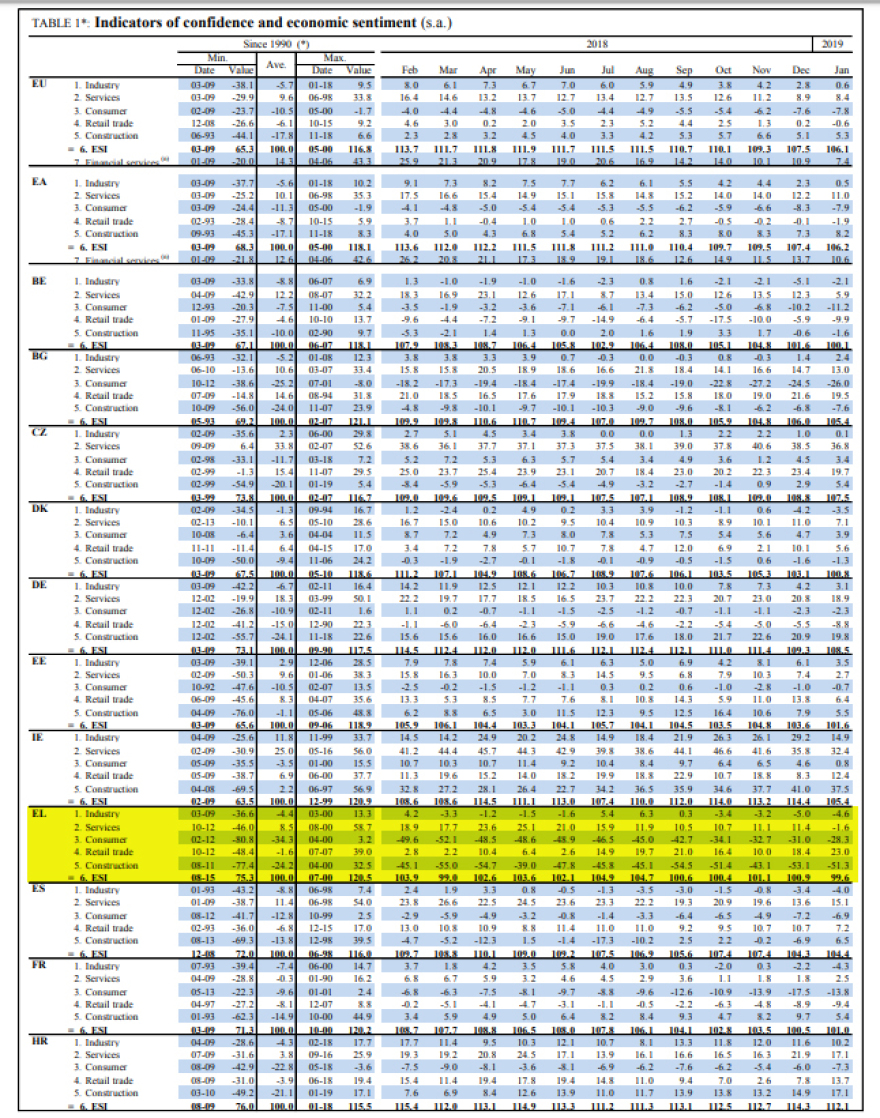 Νέα επιδείνωση του οικονομικού κλίματος τον Ιανουάριο