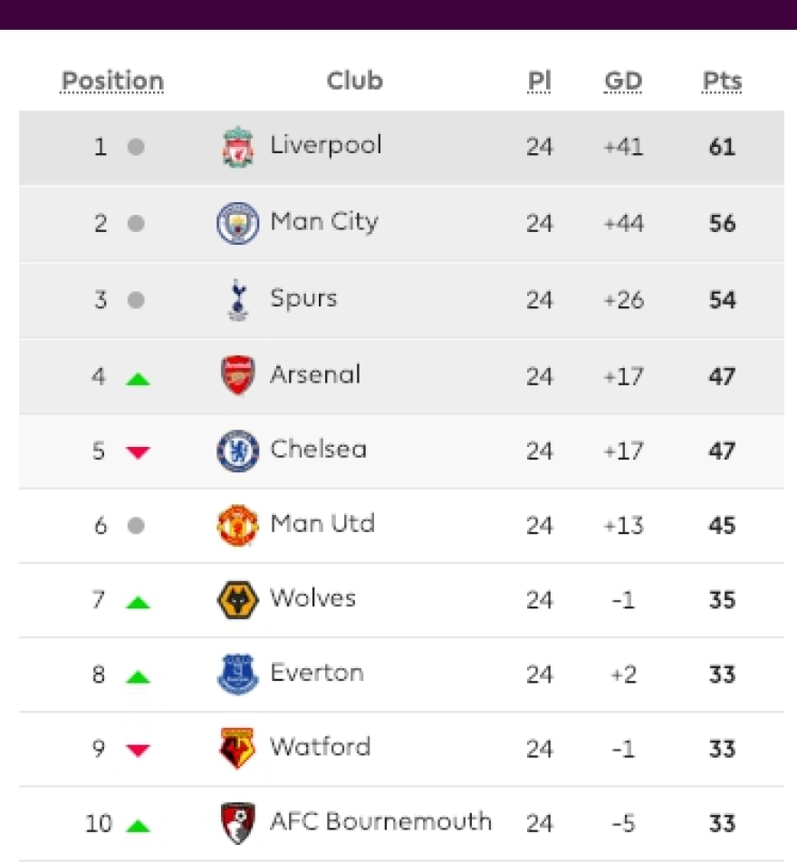 Premier League: Αύξησε τη διαφορά στην κορυφή η Λίβερπουλ