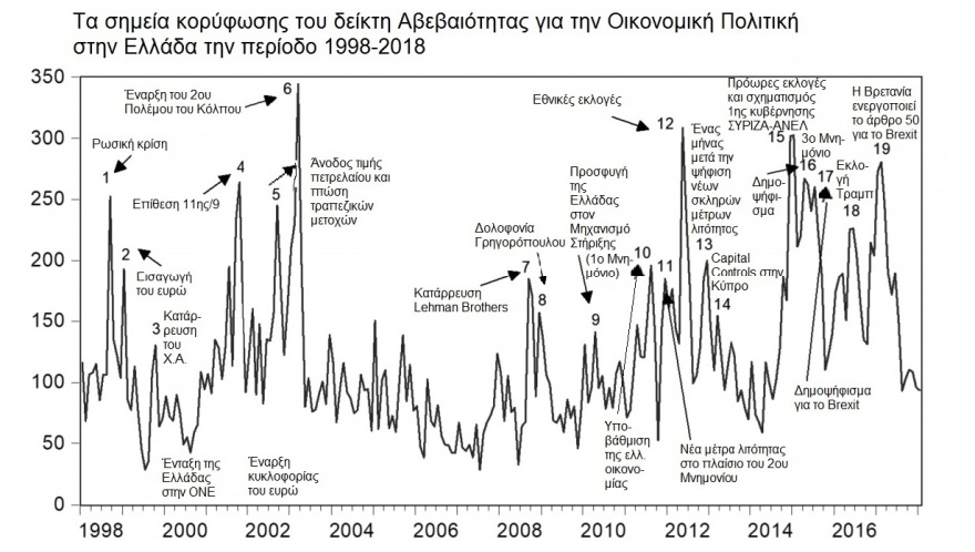 Έρευνα: Στο ζενίθ η οικονομική αβεβαιότητα των Ελλήνων επί κυβέρνησης ΣΥΡΙΖΑ