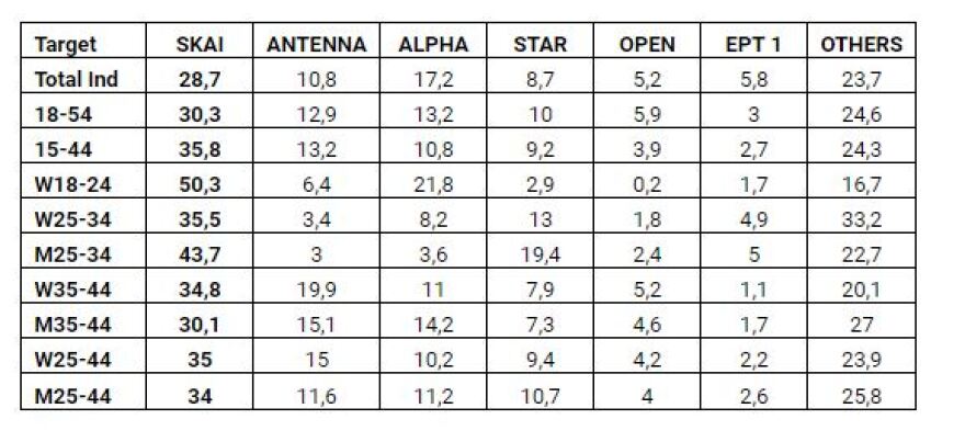 Survivor Ελλάδα – Τουρκία: «Σάρωσε» σε τηλεθέαση η χθεσινή πρεμιέρα