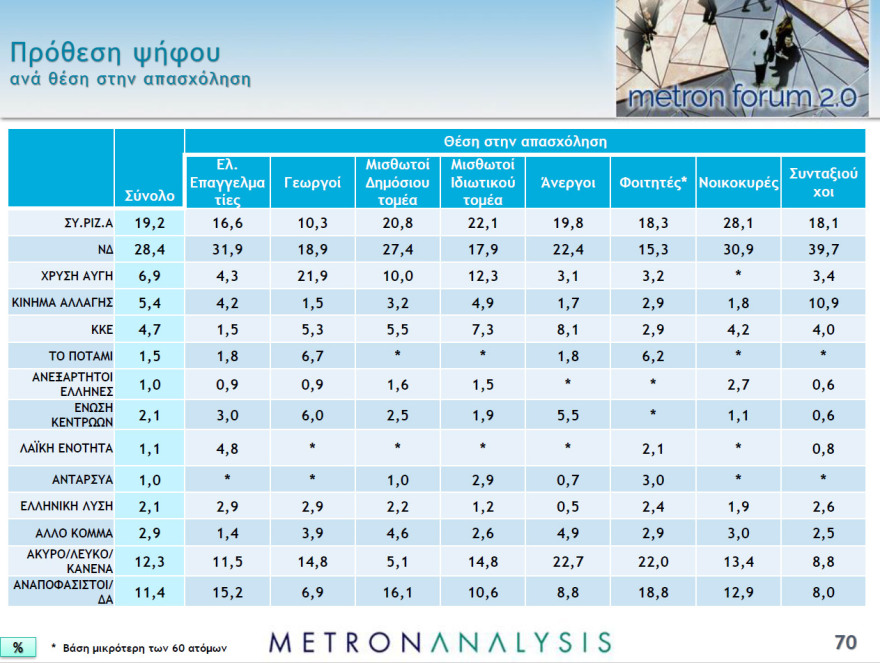 Γκάλοπ Metron Analysis: Ποιες επαγγελματικές κατηγορίες στηρίζουν ΝΔ και ποιες ΣΥΡΙΖΑ