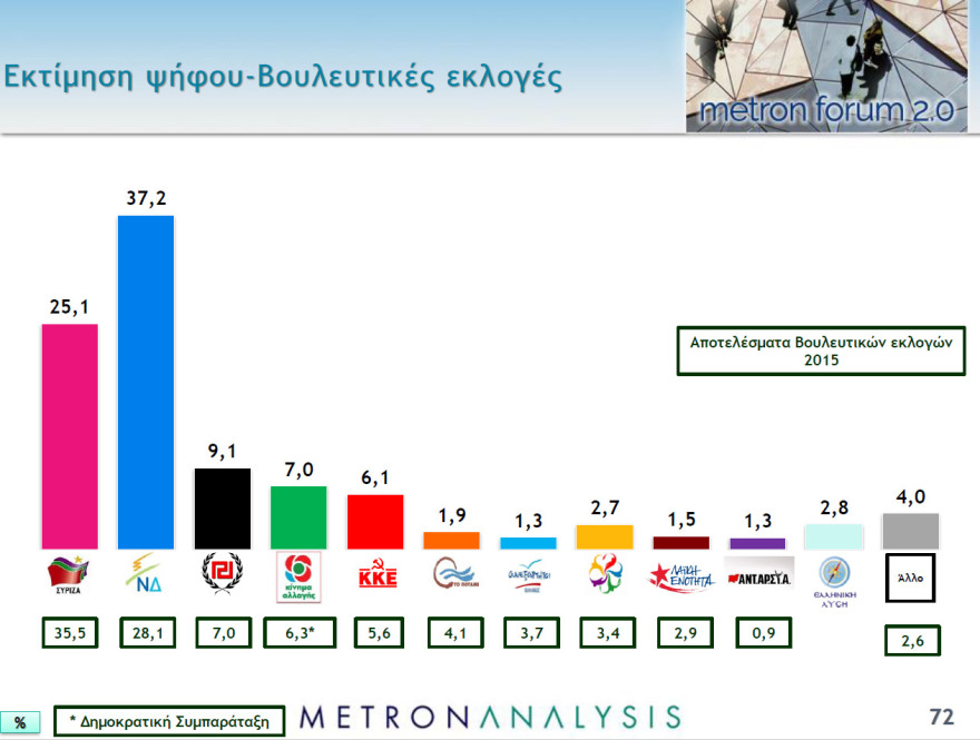 Γκάλοπ Metron Analysis: Ποιες επαγγελματικές κατηγορίες στηρίζουν ΝΔ και ποιες ΣΥΡΙΖΑ