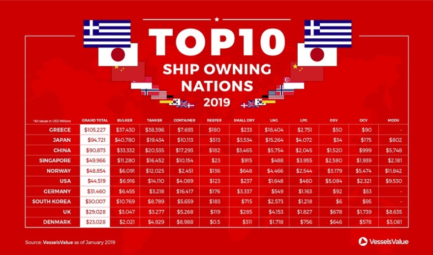 Τop 10: O ελληνόκτητος στόλος αξίζει $105 δισ. και βρίσκεται στην κορυφή παγκοσμίως