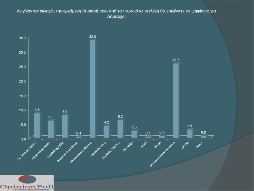Δημοσκόπηση: Μπροστά με 33,8% ο Μπακογιάννης για την Αθήνα - Πέμπτος ο Ηλιόπουλος