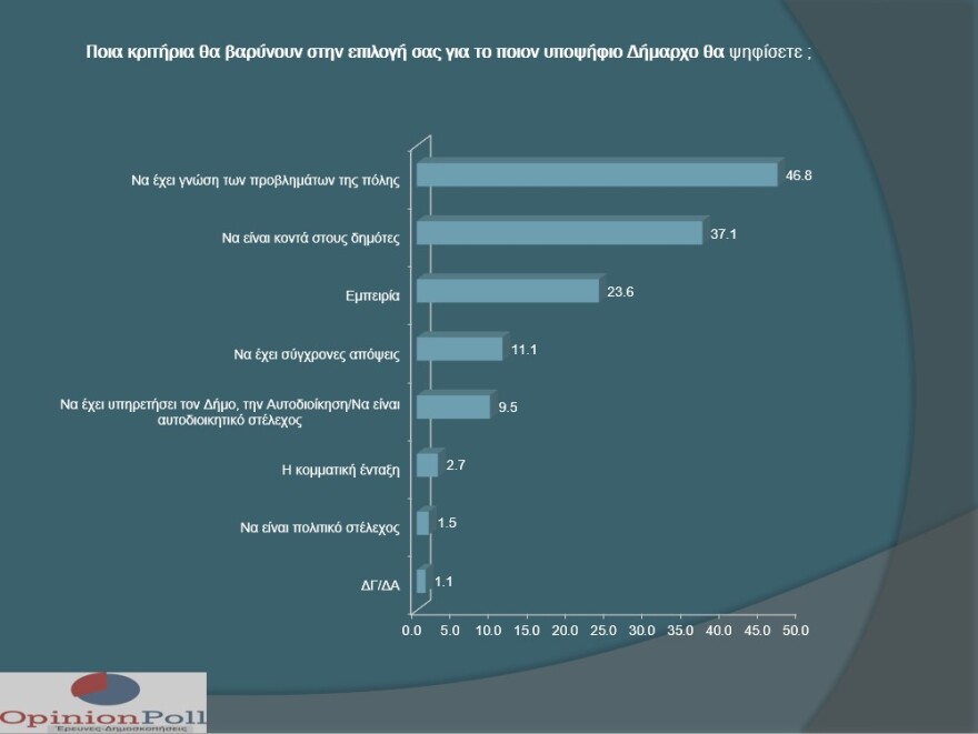 Δημοσκόπηση: Μπροστά με 33,8% ο Μπακογιάννης για την Αθήνα - Πέμπτος ο Ηλιόπουλος