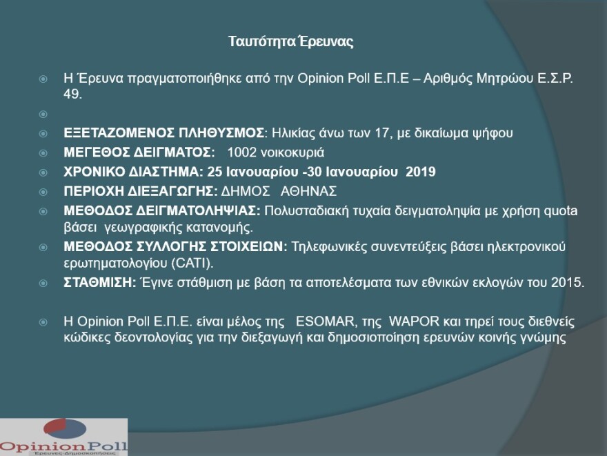 Δημοσκόπηση: Μπροστά με 33,8% ο Μπακογιάννης για την Αθήνα - Πέμπτος ο Ηλιόπουλος