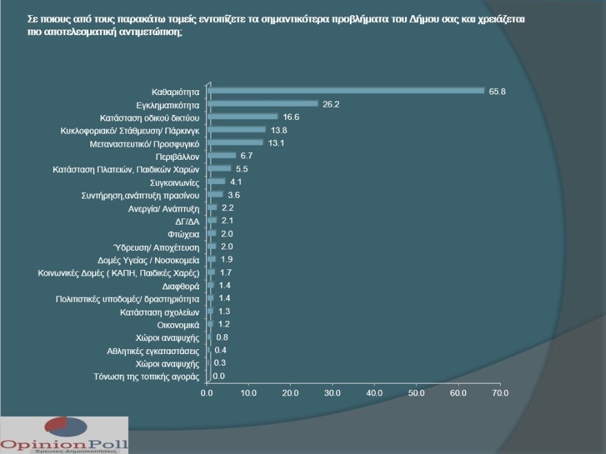 Δημοσκόπηση: Μπροστά με 33,8% ο Μπακογιάννης για την Αθήνα - Πέμπτος ο Ηλιόπουλος
