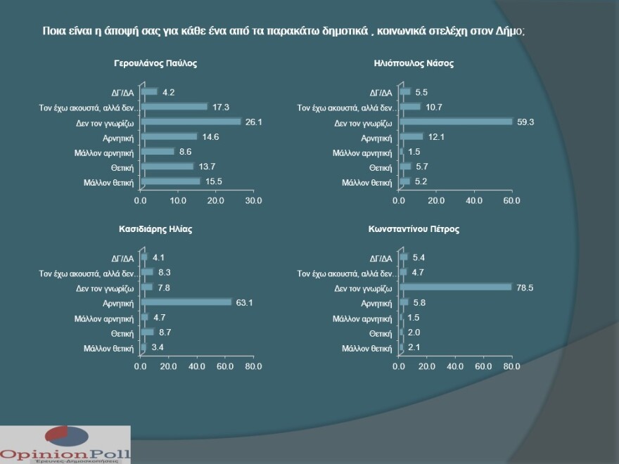 Δημοσκόπηση: Μπροστά με 33,8% ο Μπακογιάννης για την Αθήνα - Πέμπτος ο Ηλιόπουλος