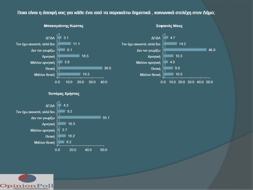 Δημοσκόπηση: Μπροστά με 33,8% ο Μπακογιάννης για την Αθήνα - Πέμπτος ο Ηλιόπουλος