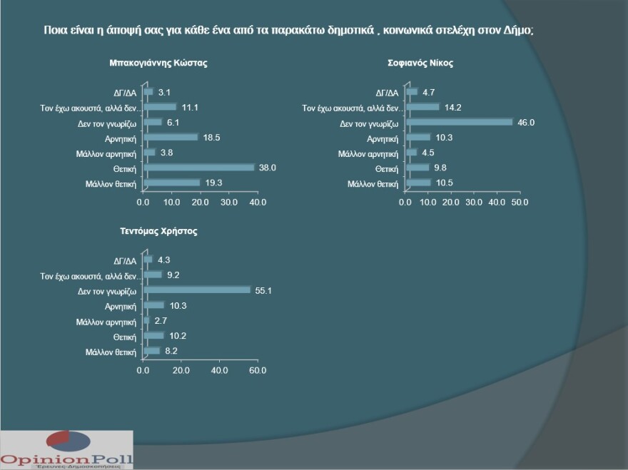 Δημοσκόπηση: Μπροστά με 33,8% ο Μπακογιάννης για την Αθήνα - Πέμπτος ο Ηλιόπουλος