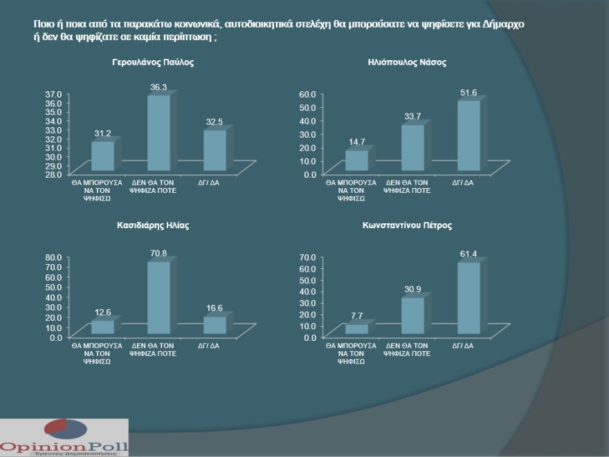 Δημοσκόπηση: Μπροστά με 33,8% ο Μπακογιάννης για την Αθήνα - Πέμπτος ο Ηλιόπουλος