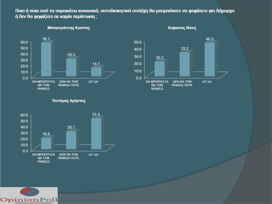Δημοσκόπηση: Μπροστά με 33,8% ο Μπακογιάννης για την Αθήνα - Πέμπτος ο Ηλιόπουλος