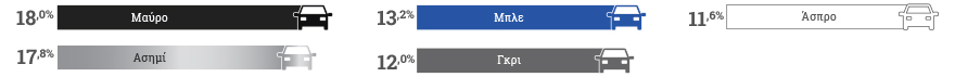 Η ασφάλεια αυτοκινήτου μέσα από τις προτιμήσεις >1.000.000 οδηγών!