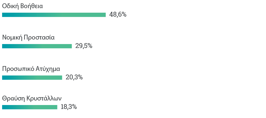Η ασφάλεια αυτοκινήτου μέσα από τις προτιμήσεις >1.000.000 οδηγών!
