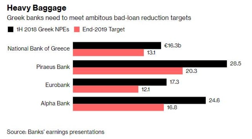 Bloomberg: Τα κόκκινα δάνεια φρενάρουν την ανάκαμψη της ελληνικής οικονομίας