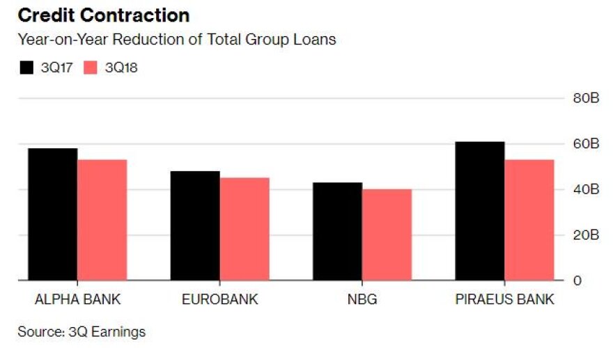Bloomberg: Τα κόκκινα δάνεια φρενάρουν την ανάκαμψη της ελληνικής οικονομίας