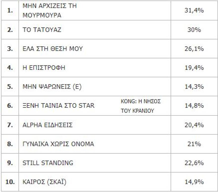 Σαρώνει η prime time του Alpha