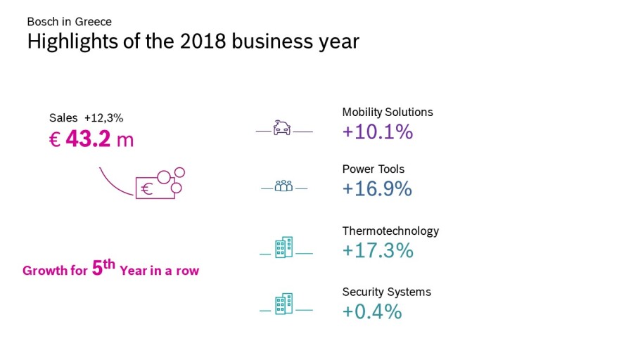 Η Bosch Ελλάδας σε σταθερά ανοδική τροχιά ανάπτυξης