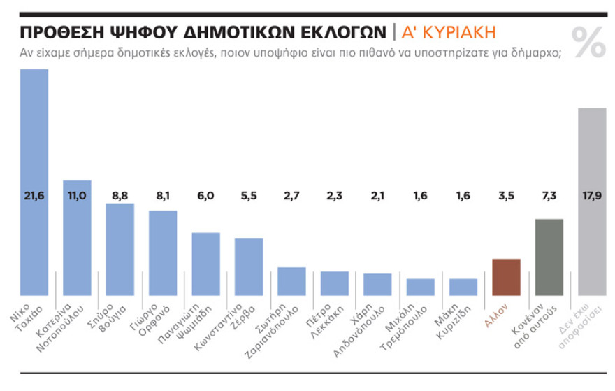 Δημοσκόπηση για τη Θεσσαλονίκη: Double score για τον Ταχιάο επί της Νοτοπούλου και στους δύο γύρους