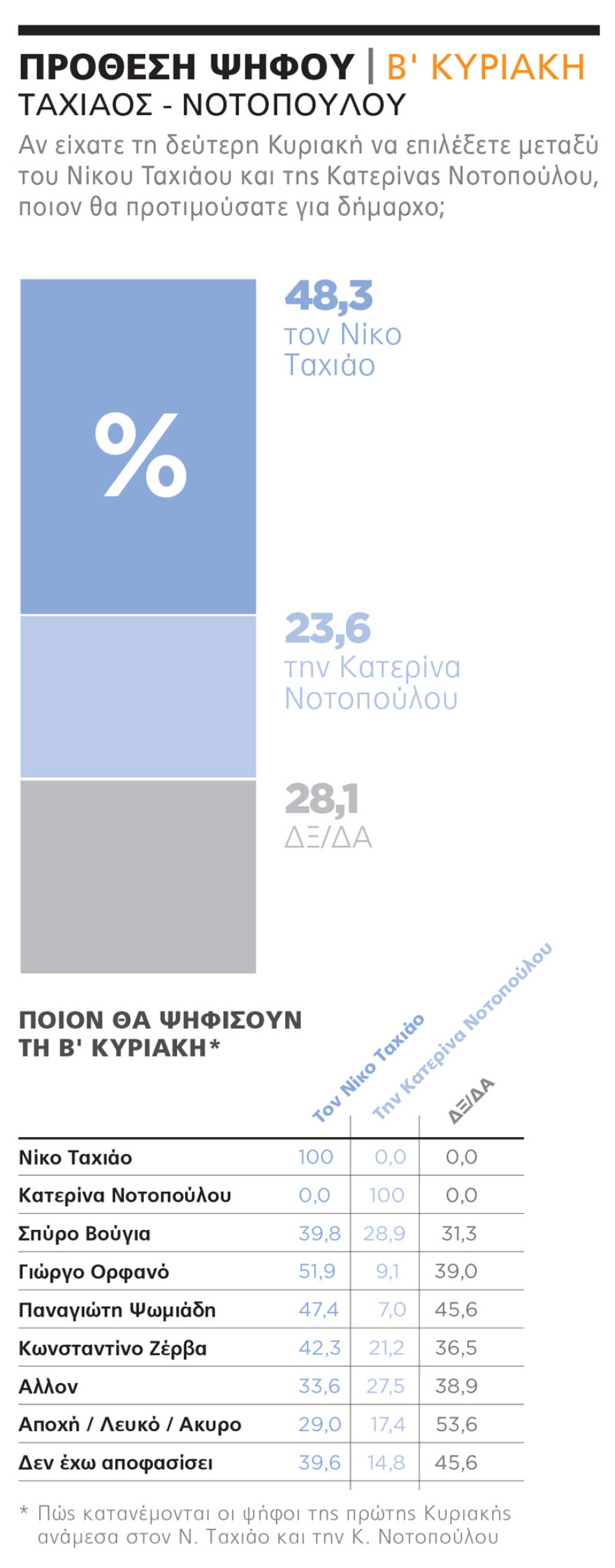 Δημοσκόπηση για τη Θεσσαλονίκη: Double score για τον Ταχιάο επί της Νοτοπούλου και στους δύο γύρους