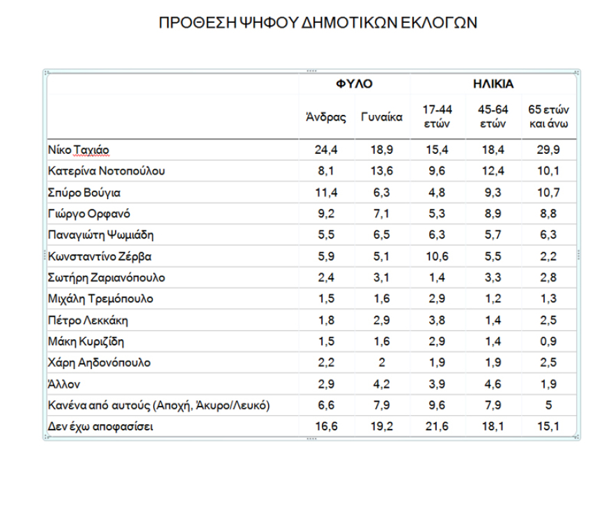 Δημοσκόπηση για τη Θεσσαλονίκη: Double score για τον Ταχιάο επί της Νοτοπούλου και στους δύο γύρους