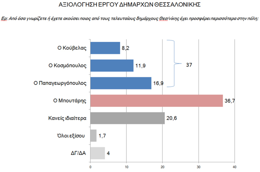 Δημοσκόπηση για τη Θεσσαλονίκη: Double score για τον Ταχιάο επί της Νοτοπούλου και στους δύο γύρους