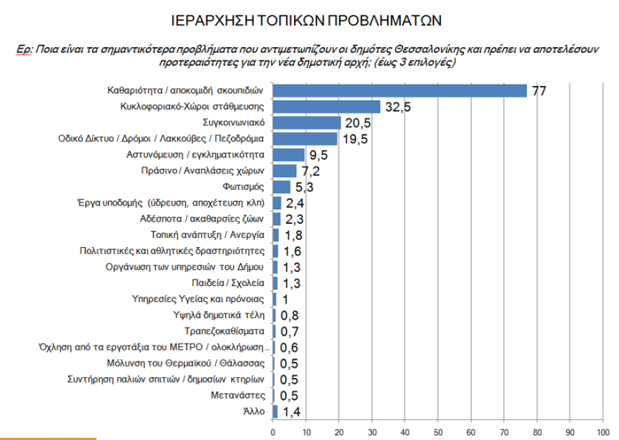 Δημοσκόπηση για τη Θεσσαλονίκη: Double score για τον Ταχιάο επί της Νοτοπούλου και στους δύο γύρους