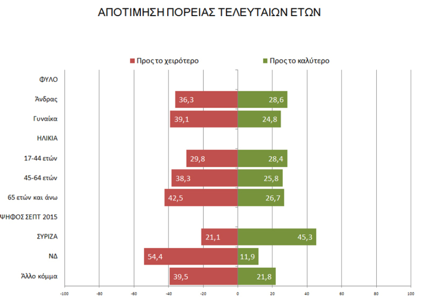 Δημοσκόπηση για τη Θεσσαλονίκη: Double score για τον Ταχιάο επί της Νοτοπούλου και στους δύο γύρους