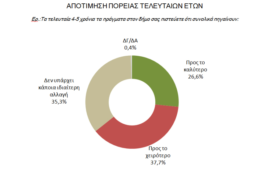 Δημοσκόπηση για τη Θεσσαλονίκη: Double score για τον Ταχιάο επί της Νοτοπούλου και στους δύο γύρους