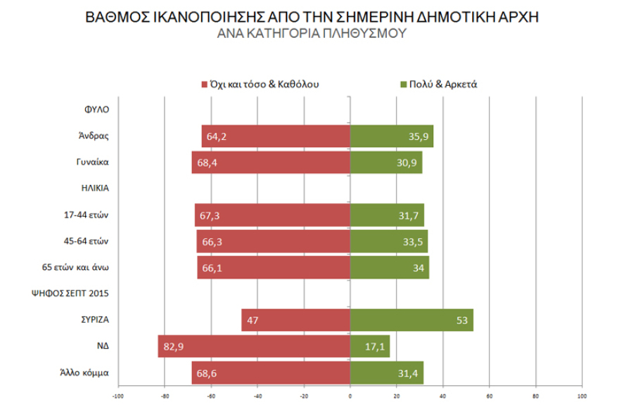 Δημοσκόπηση για τη Θεσσαλονίκη: Double score για τον Ταχιάο επί της Νοτοπούλου και στους δύο γύρους