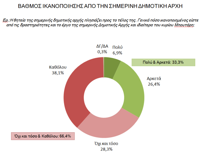 Δημοσκόπηση για τη Θεσσαλονίκη: Double score για τον Ταχιάο επί της Νοτοπούλου και στους δύο γύρους