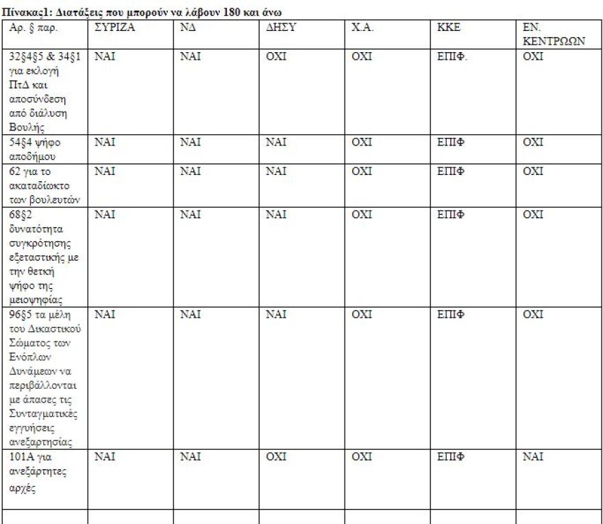 Βουλή live για τη συνταγματική αναθεώρηση: Την Πέμπτη η πρώτη ψηφοφορία 