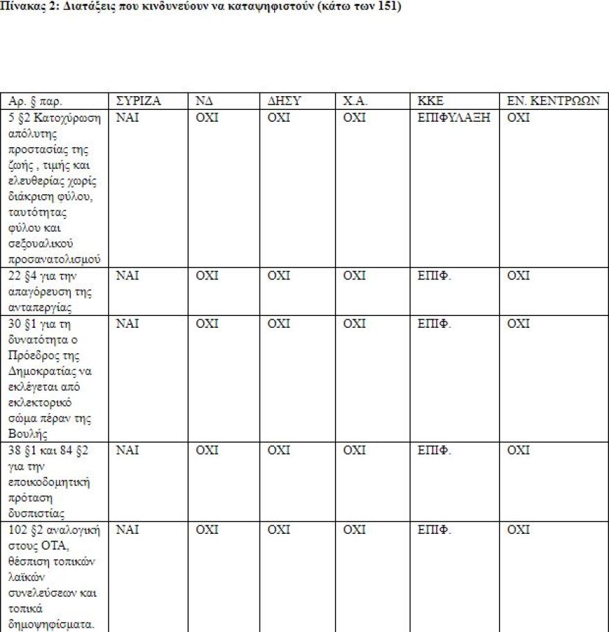 Βουλή live για τη συνταγματική αναθεώρηση: Την Πέμπτη η πρώτη ψηφοφορία 