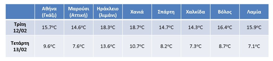 Καιρός: Η κακοκαιρία «Χιόνη» επιμένει με βροχές, ισχυρούς ανέμους και προβλήματα