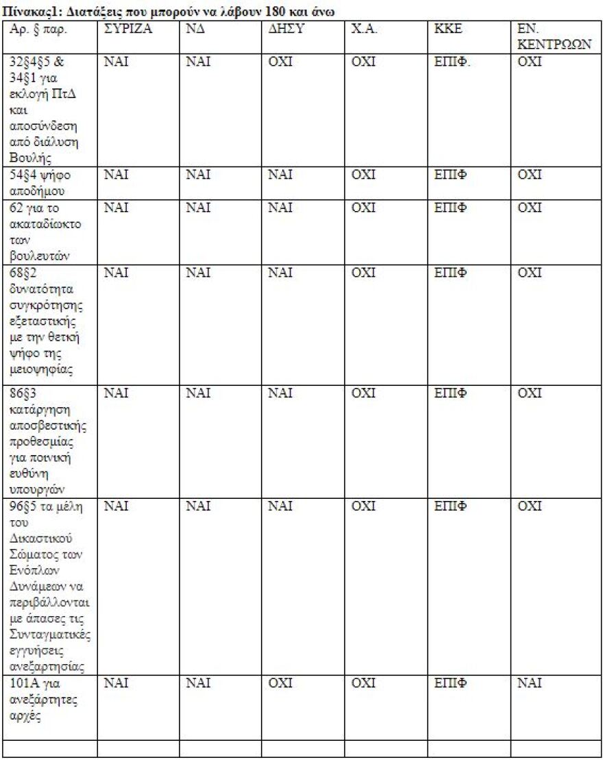 Συνταγματική Αναθεώρηση: Δείτε live την πρώτη ψηφοφορία μετά τα παιχνίδια Μαξίμου