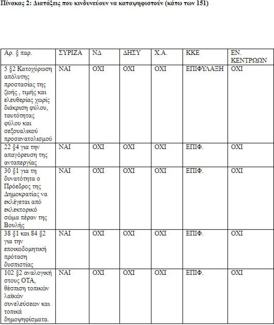 Συνταγματική Αναθεώρηση: Δείτε live την πρώτη ψηφοφορία μετά τα παιχνίδια Μαξίμου