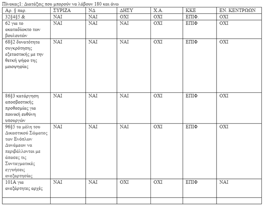 Live από Βουλή: Η ψηφοφορία για την αναθεώρηση του Συντάγματος