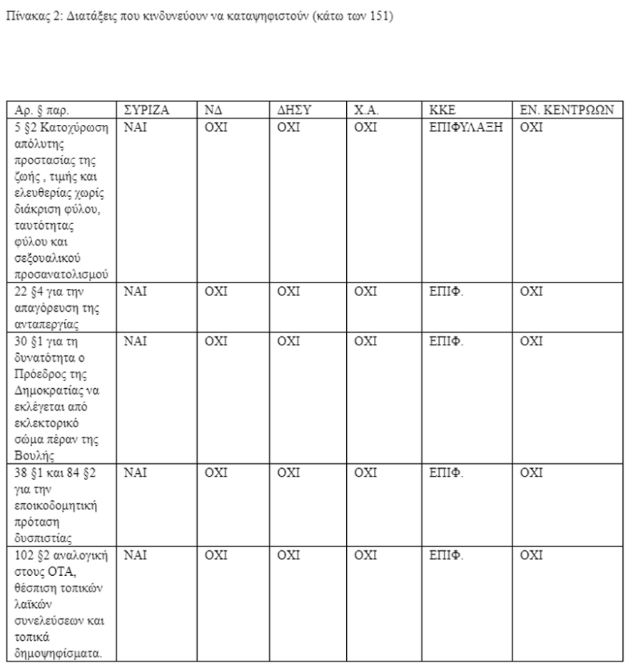Live από Βουλή: Η ψηφοφορία για την αναθεώρηση του Συντάγματος