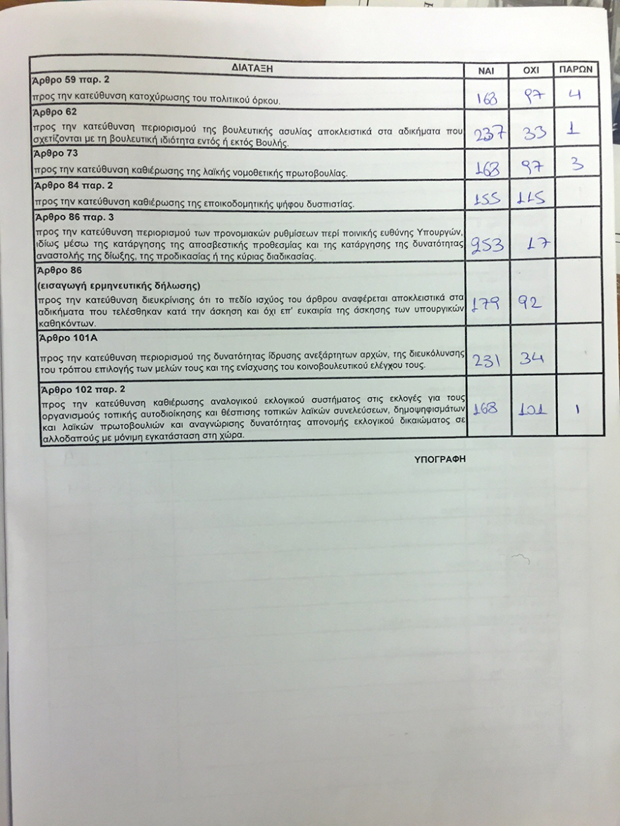 Ανατροπή: Πέρασε τελικά το άρθρο 3 για τις σχέσεις Εκκλησίας - Κράτους 