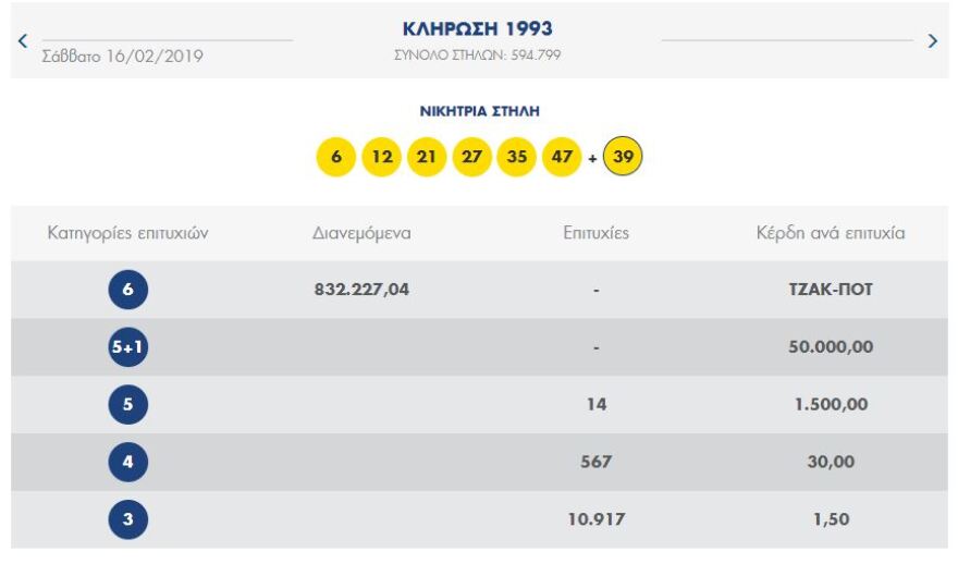 Κλήρωση ΛΟΤΤΟ: Αυτοί είναι οι τυχεροί αριθμοί